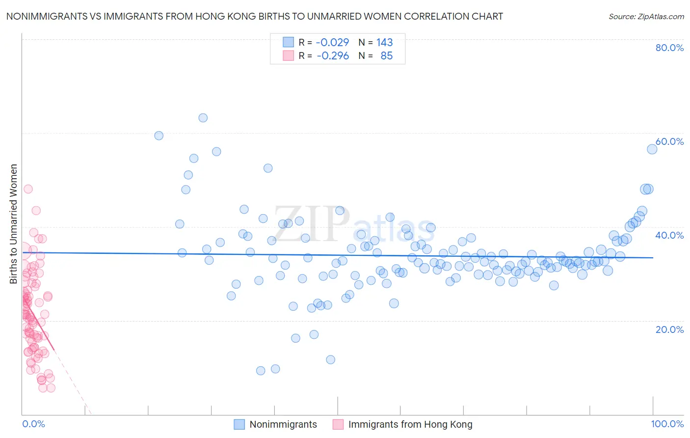 Nonimmigrants vs Immigrants from Hong Kong Births to Unmarried Women