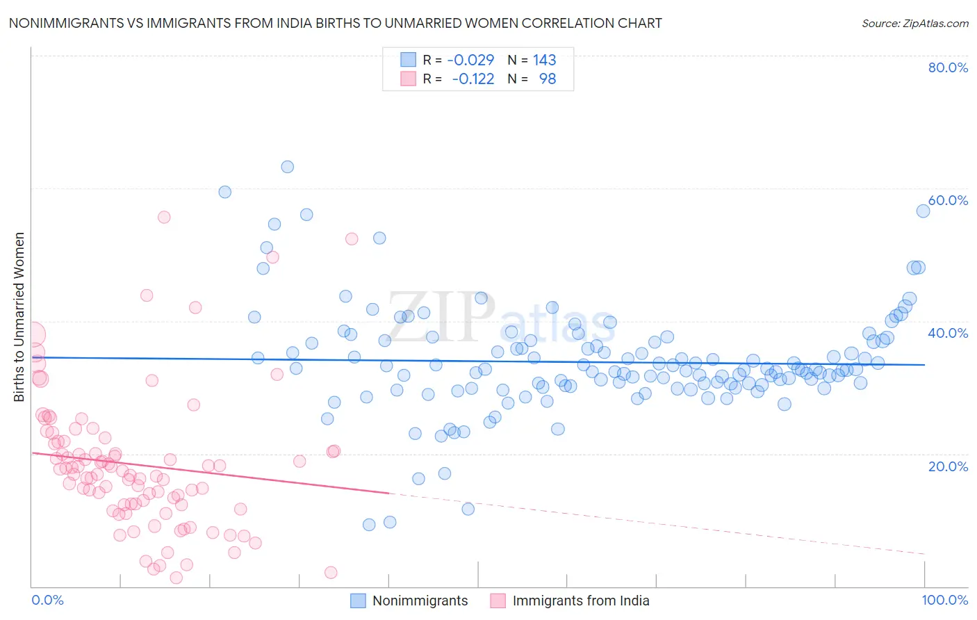 Nonimmigrants vs Immigrants from India Births to Unmarried Women