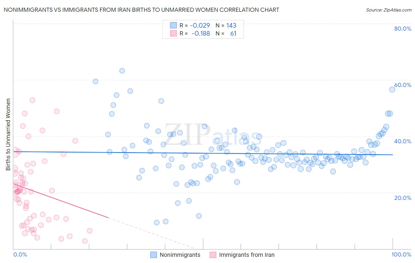 Nonimmigrants vs Immigrants from Iran Births to Unmarried Women
