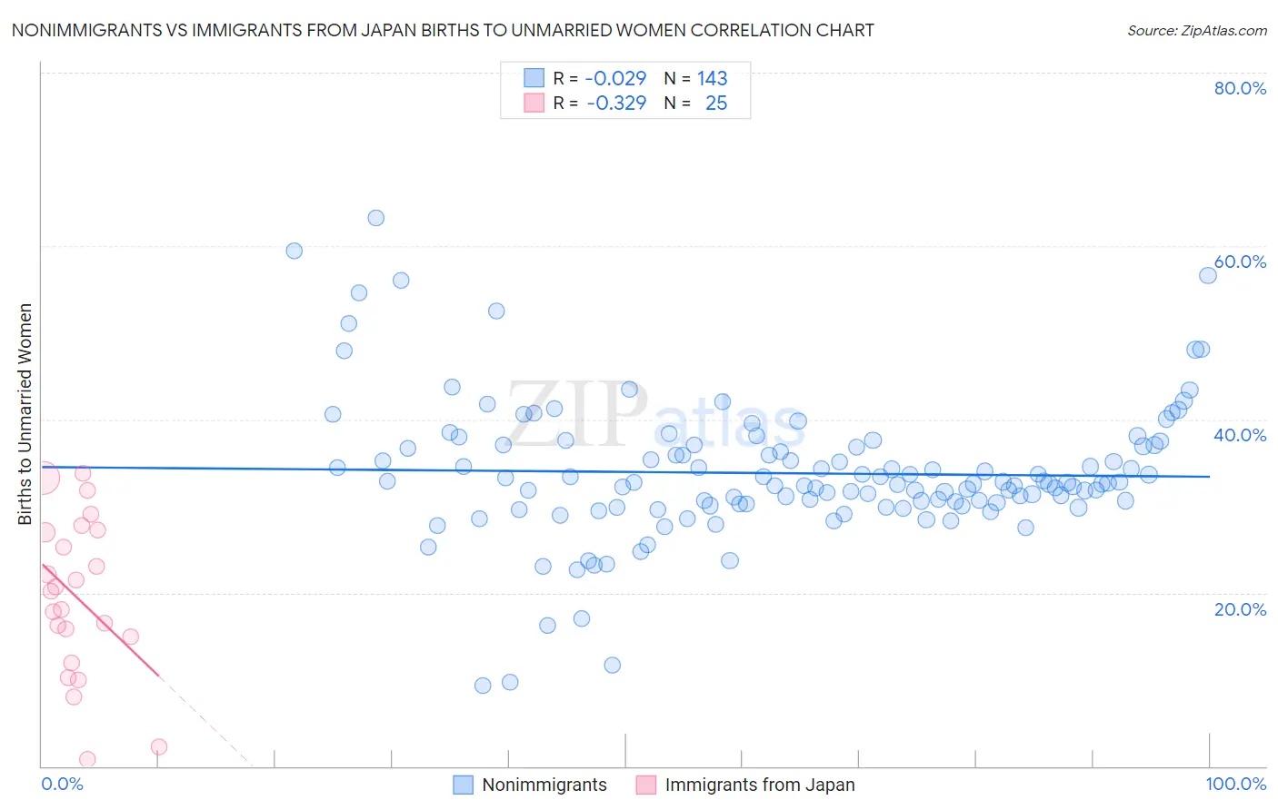 Nonimmigrants vs Immigrants from Japan Births to Unmarried Women