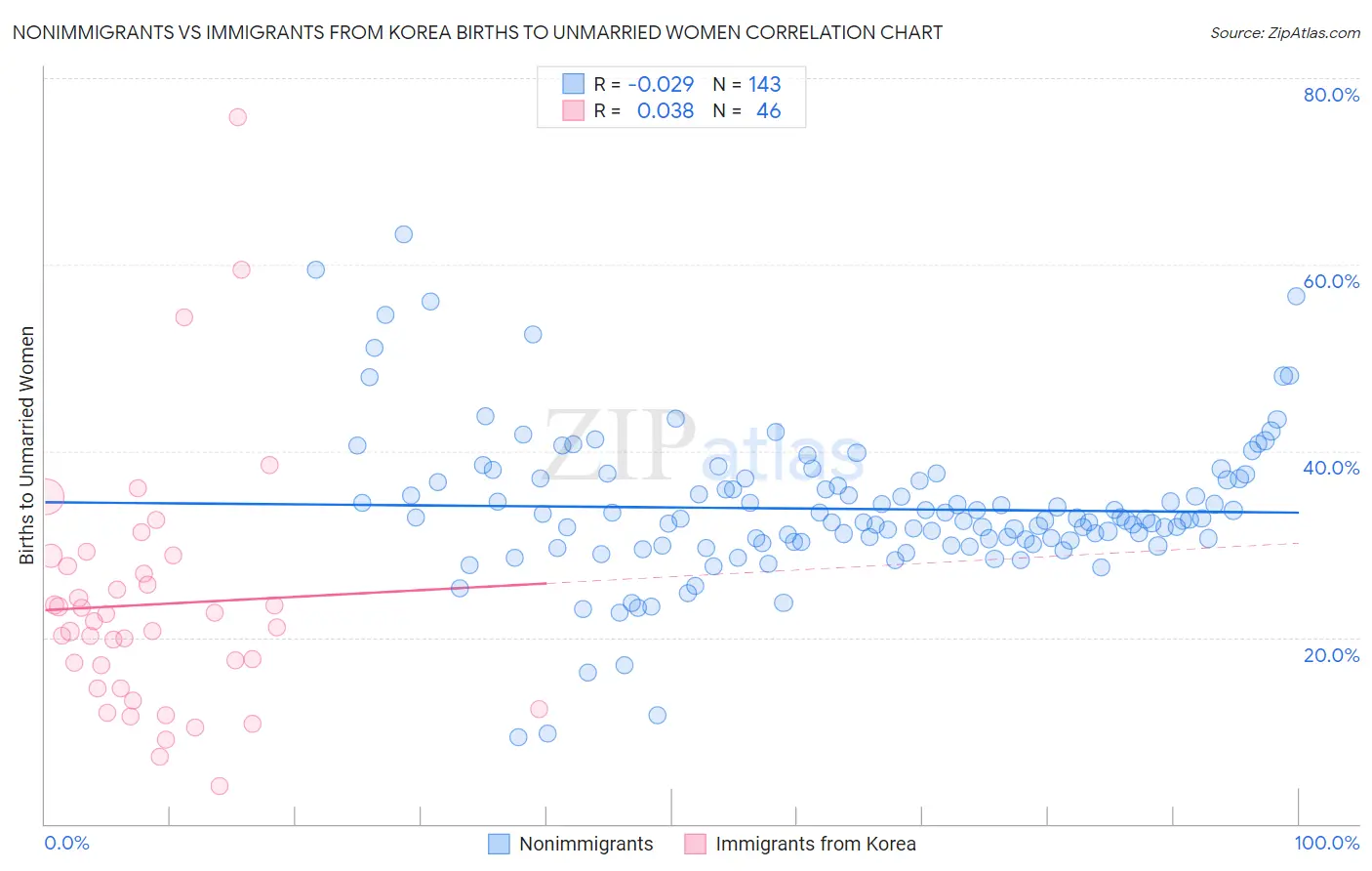 Nonimmigrants vs Immigrants from Korea Births to Unmarried Women