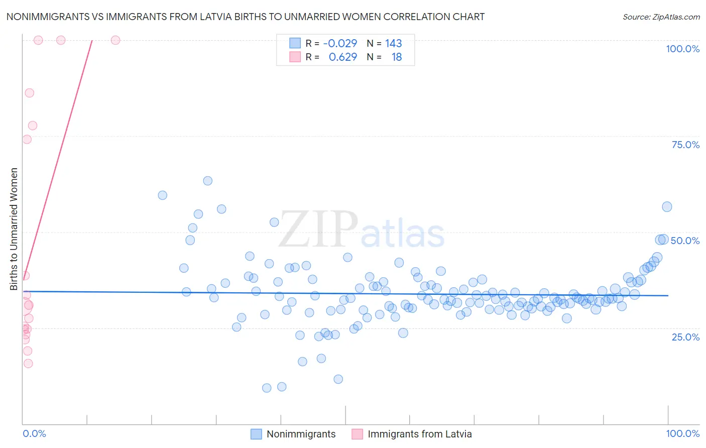 Nonimmigrants vs Immigrants from Latvia Births to Unmarried Women