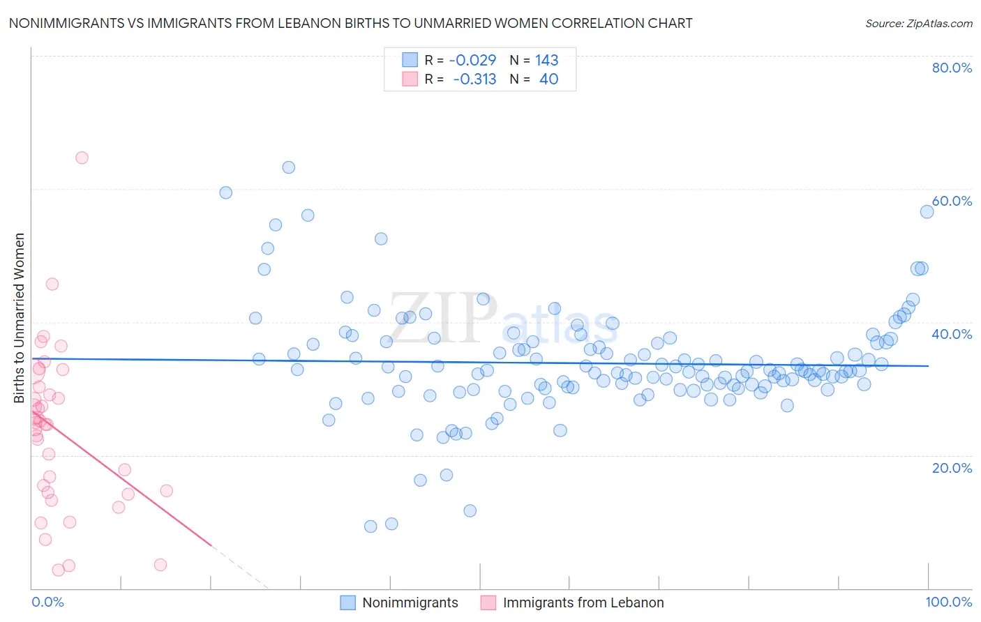 Nonimmigrants vs Immigrants from Lebanon Births to Unmarried Women