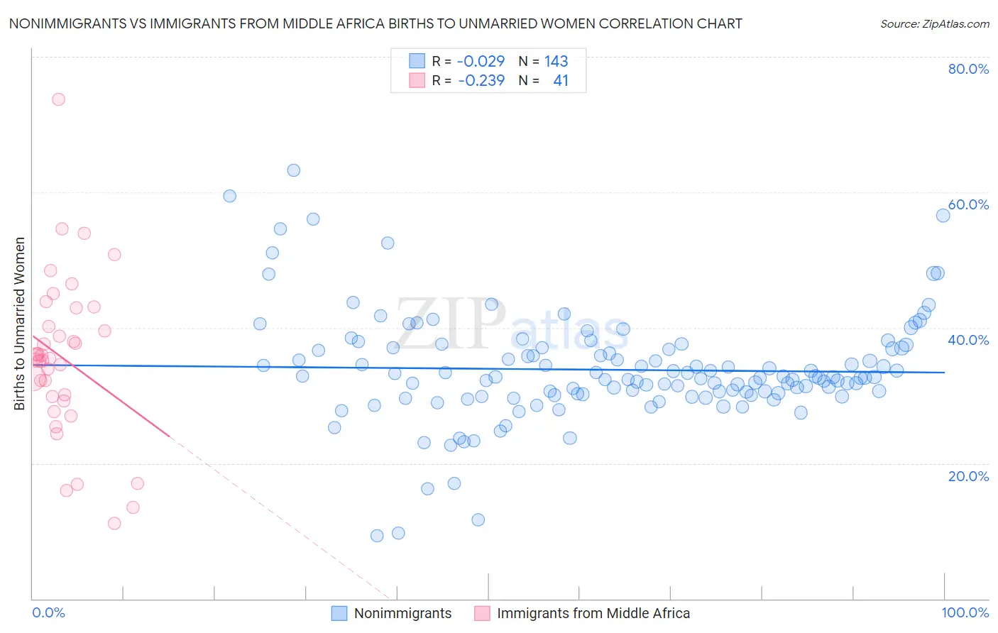 Nonimmigrants vs Immigrants from Middle Africa Births to Unmarried Women