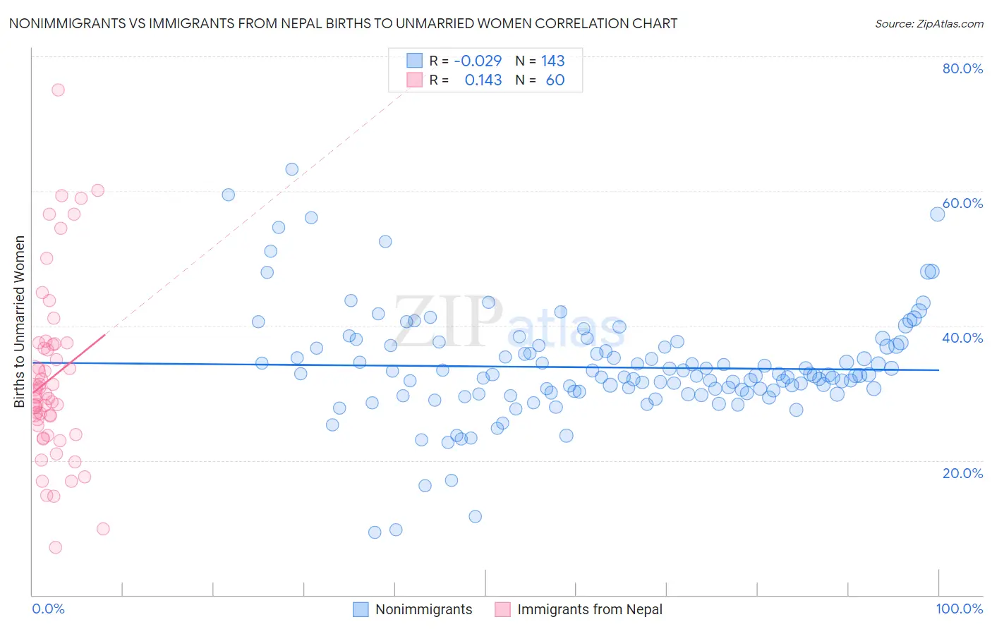 Nonimmigrants vs Immigrants from Nepal Births to Unmarried Women