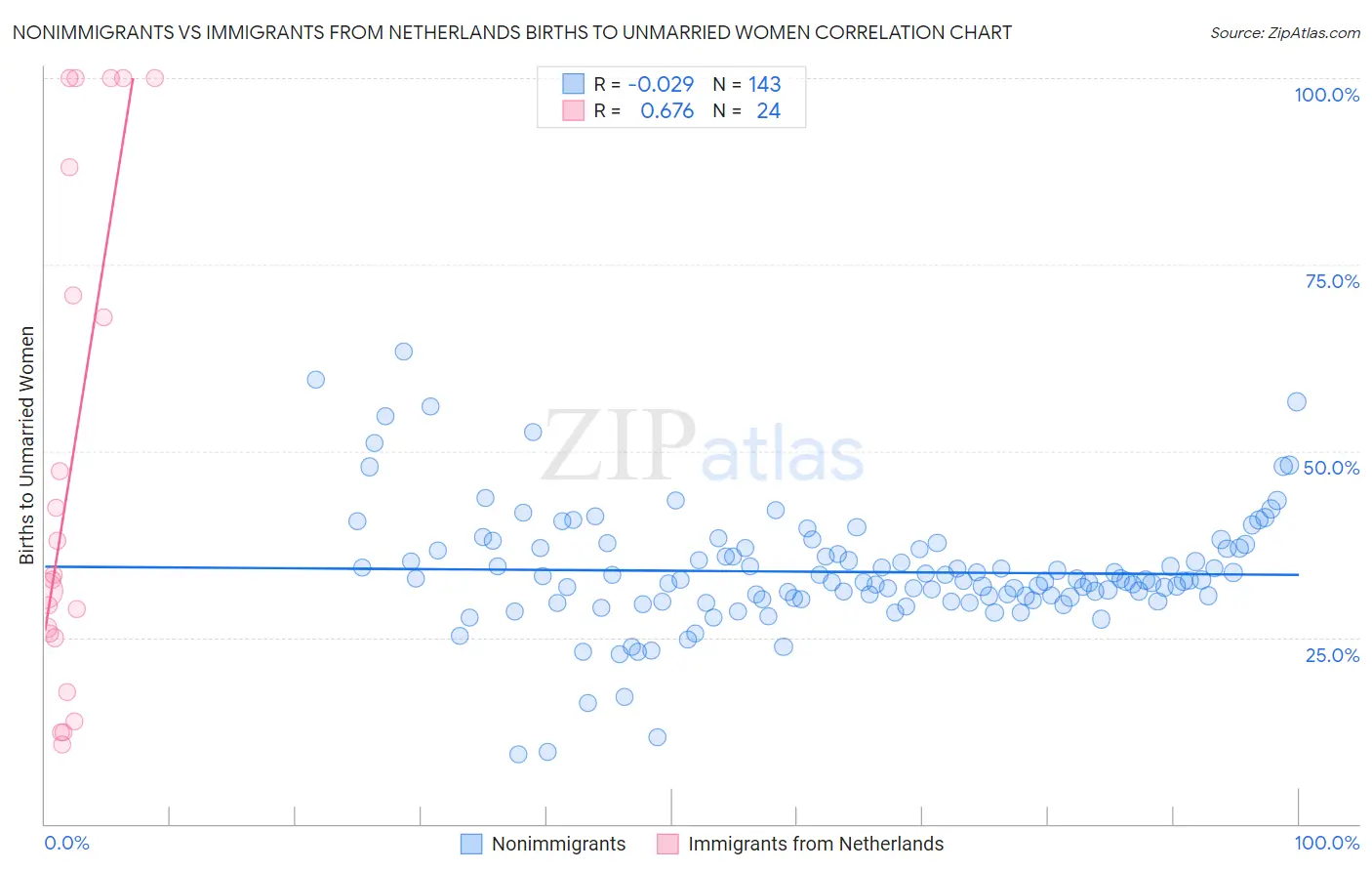 Nonimmigrants vs Immigrants from Netherlands Births to Unmarried Women