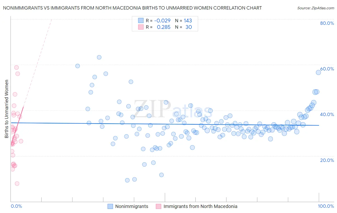 Nonimmigrants vs Immigrants from North Macedonia Births to Unmarried Women