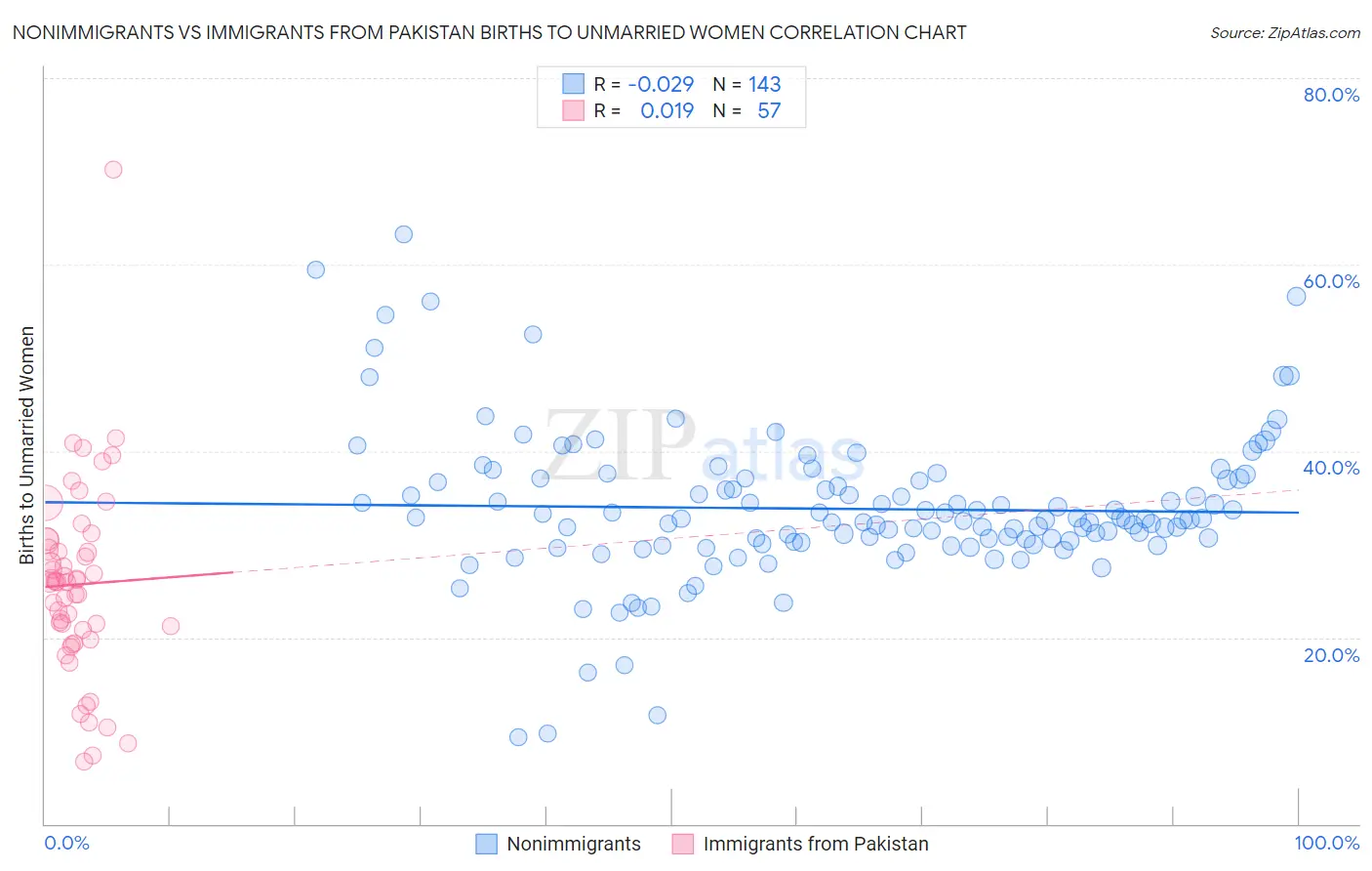 Nonimmigrants vs Immigrants from Pakistan Births to Unmarried Women