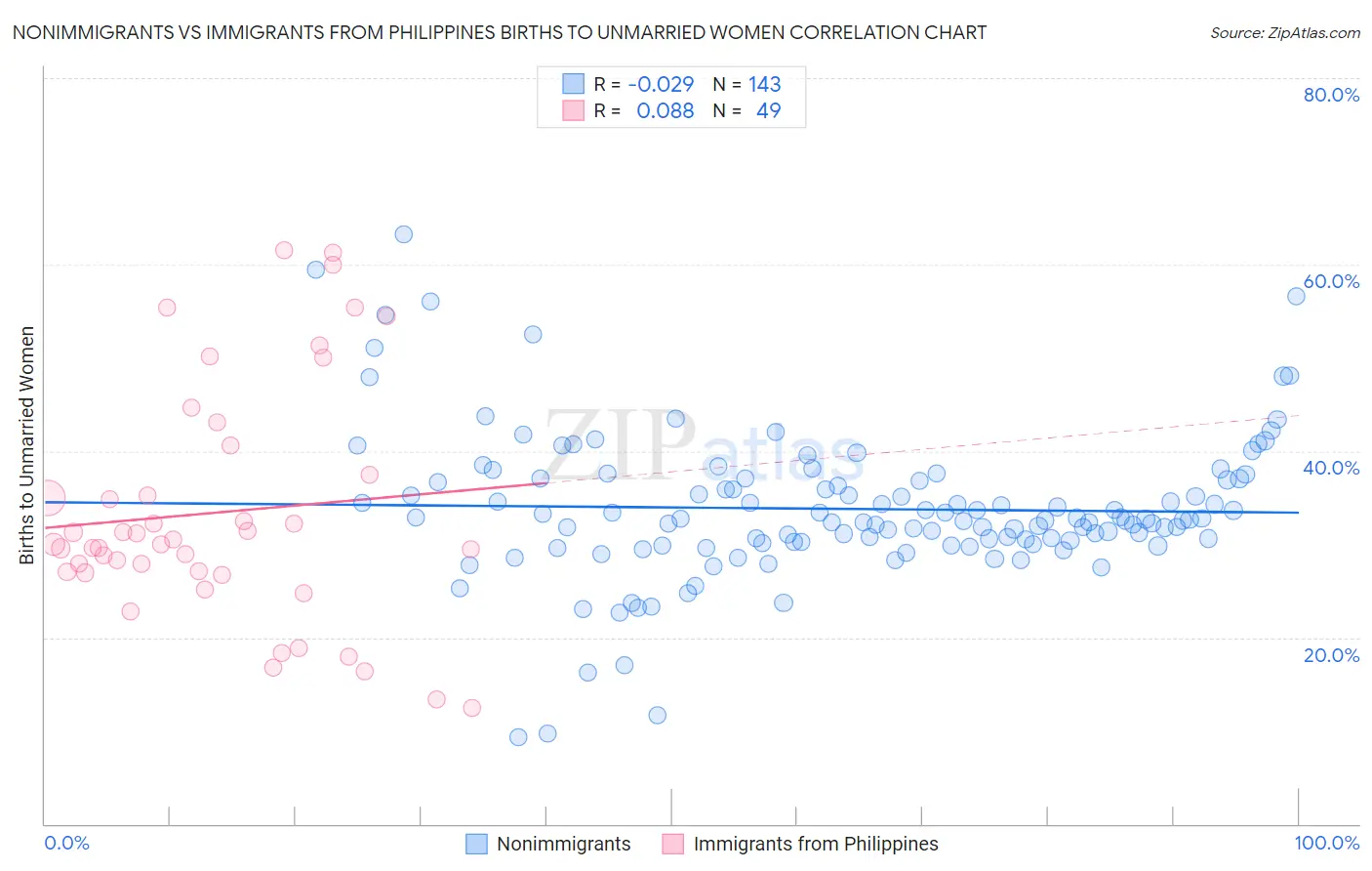Nonimmigrants vs Immigrants from Philippines Births to Unmarried Women