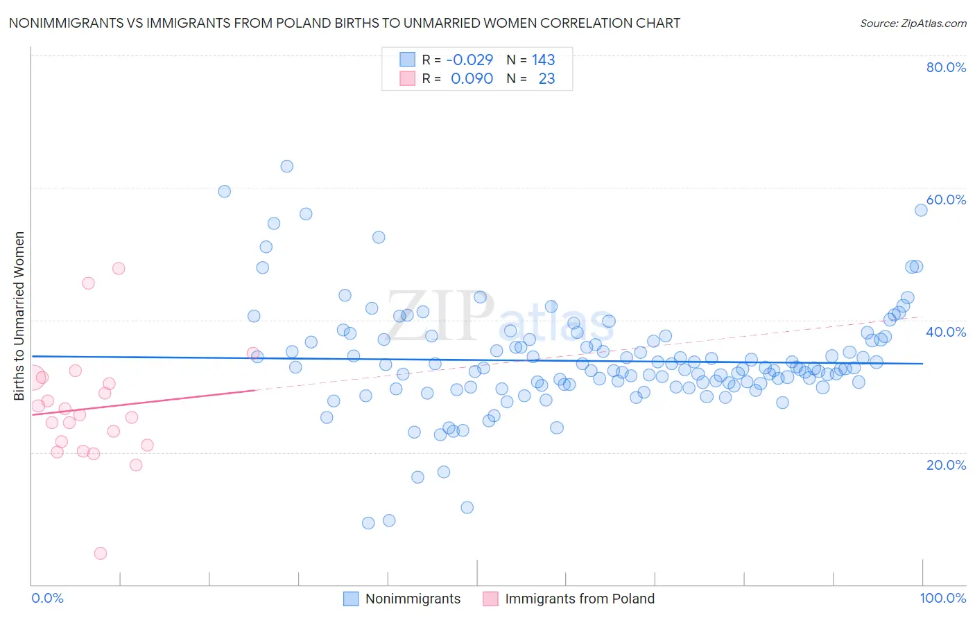 Nonimmigrants vs Immigrants from Poland Births to Unmarried Women