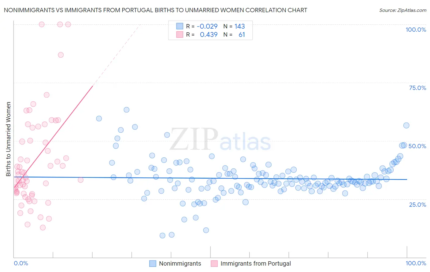 Nonimmigrants vs Immigrants from Portugal Births to Unmarried Women
