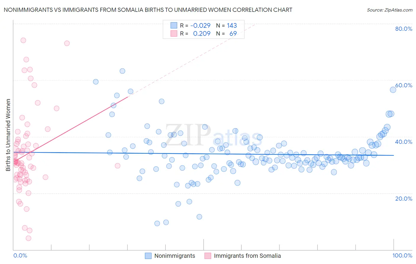 Nonimmigrants vs Immigrants from Somalia Births to Unmarried Women