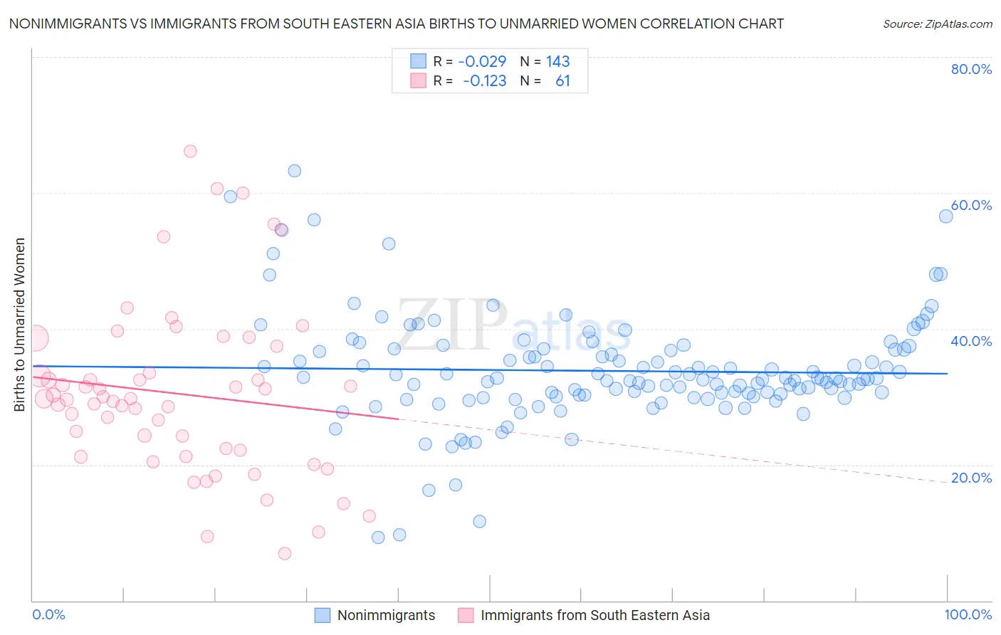 Nonimmigrants vs Immigrants from South Eastern Asia Births to Unmarried Women