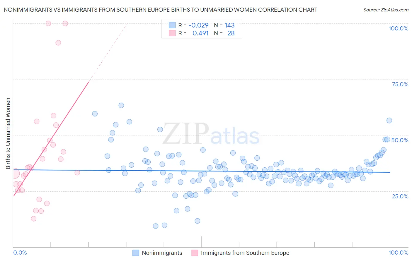 Nonimmigrants vs Immigrants from Southern Europe Births to Unmarried Women
