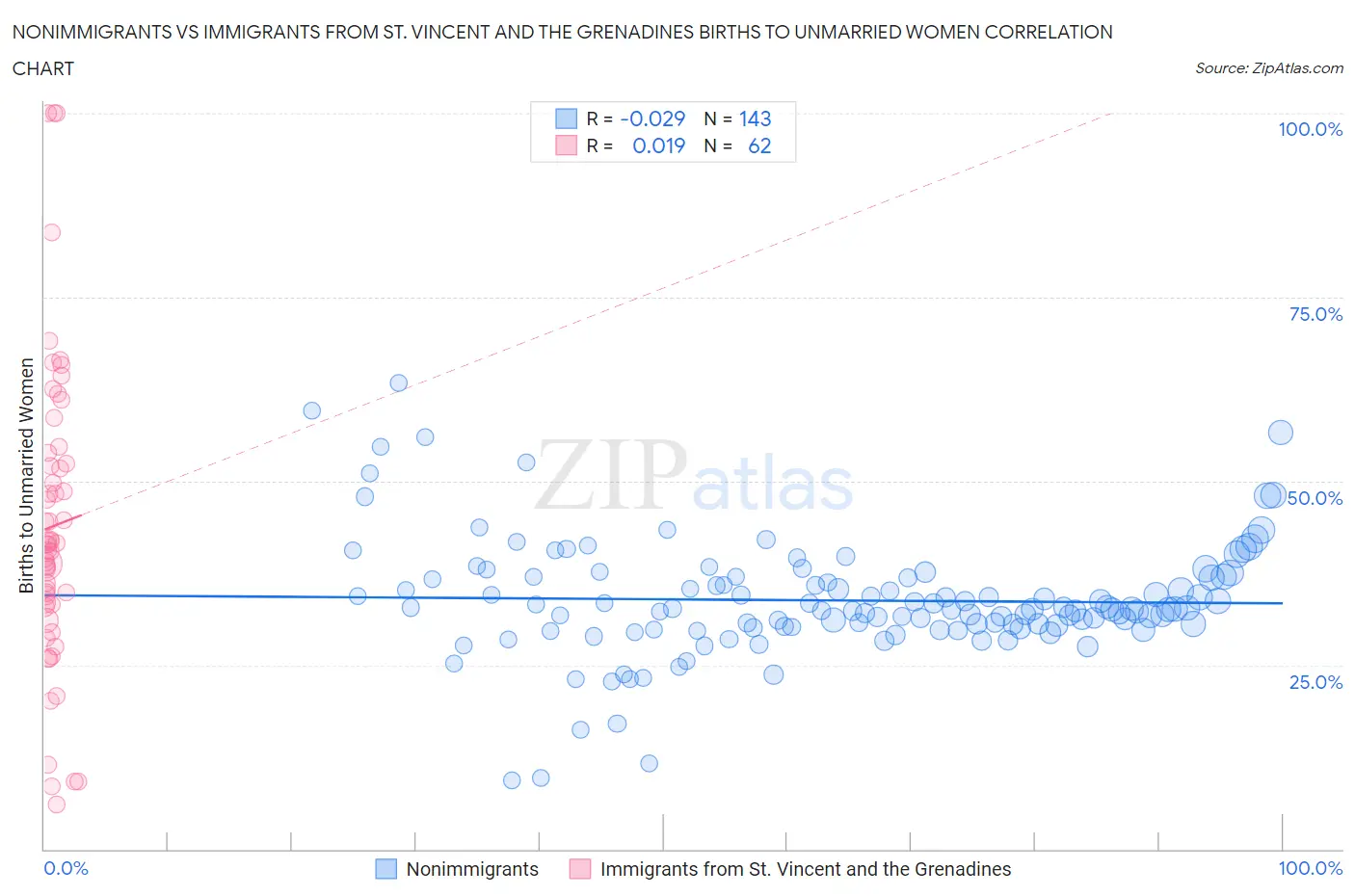 Nonimmigrants vs Immigrants from St. Vincent and the Grenadines Births to Unmarried Women