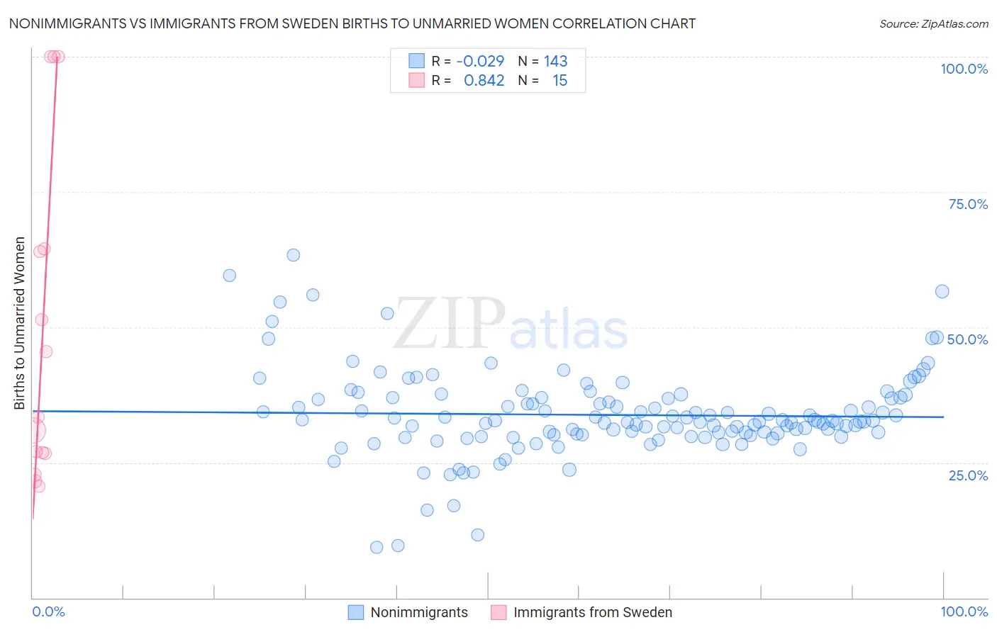 Nonimmigrants vs Immigrants from Sweden Births to Unmarried Women