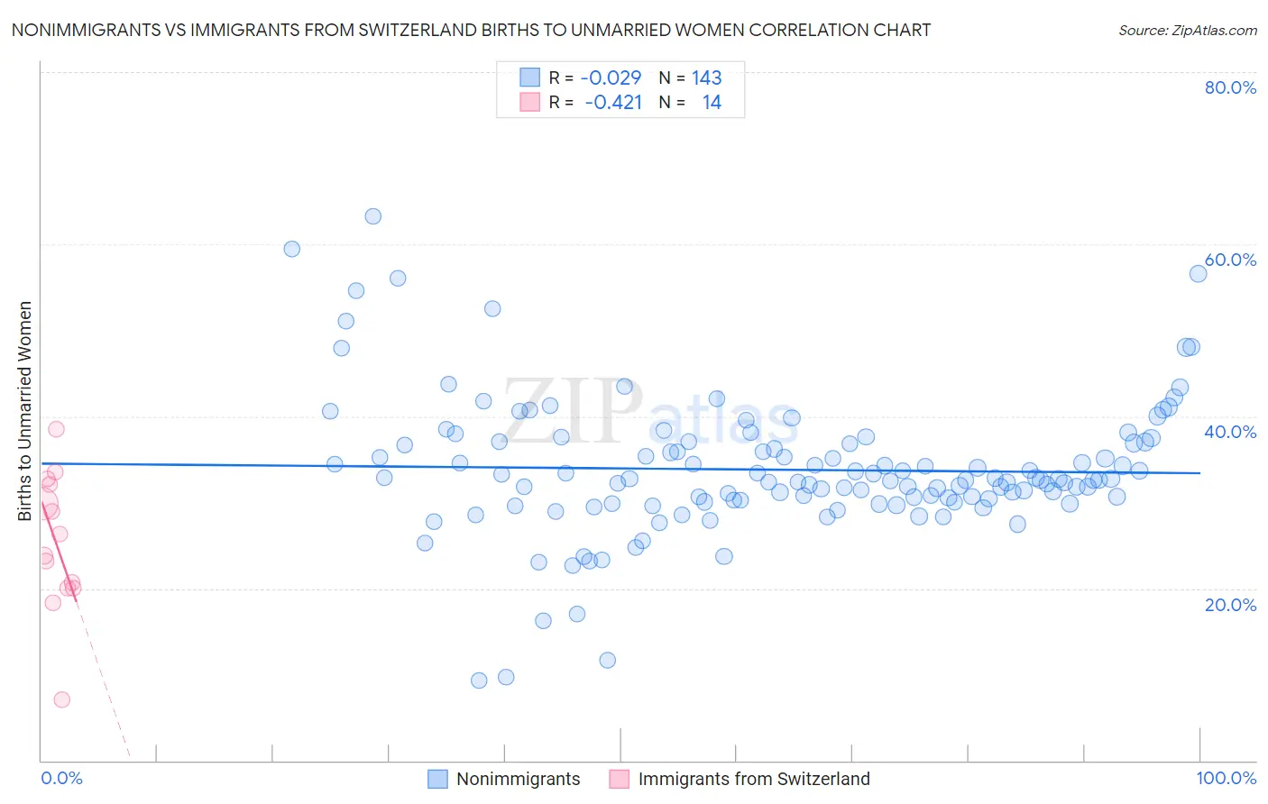 Nonimmigrants vs Immigrants from Switzerland Births to Unmarried Women