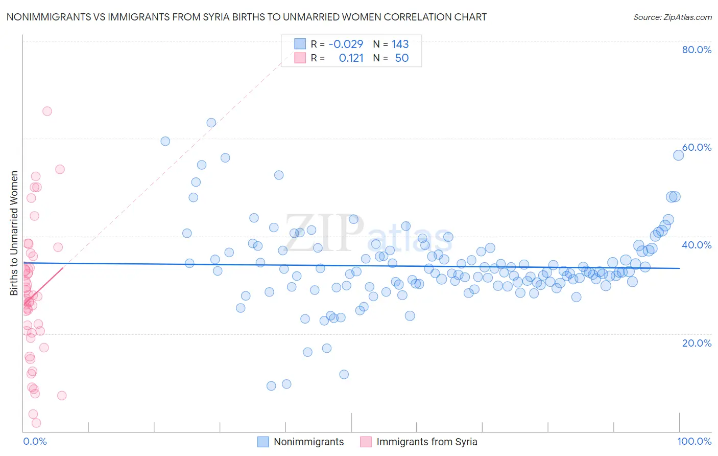 Nonimmigrants vs Immigrants from Syria Births to Unmarried Women