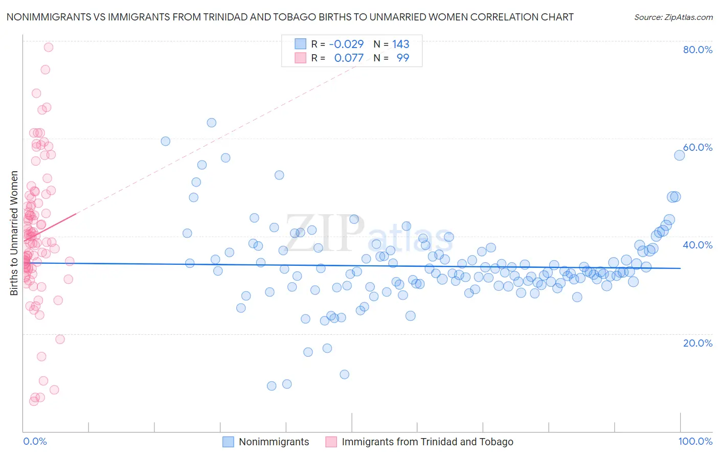 Nonimmigrants vs Immigrants from Trinidad and Tobago Births to Unmarried Women