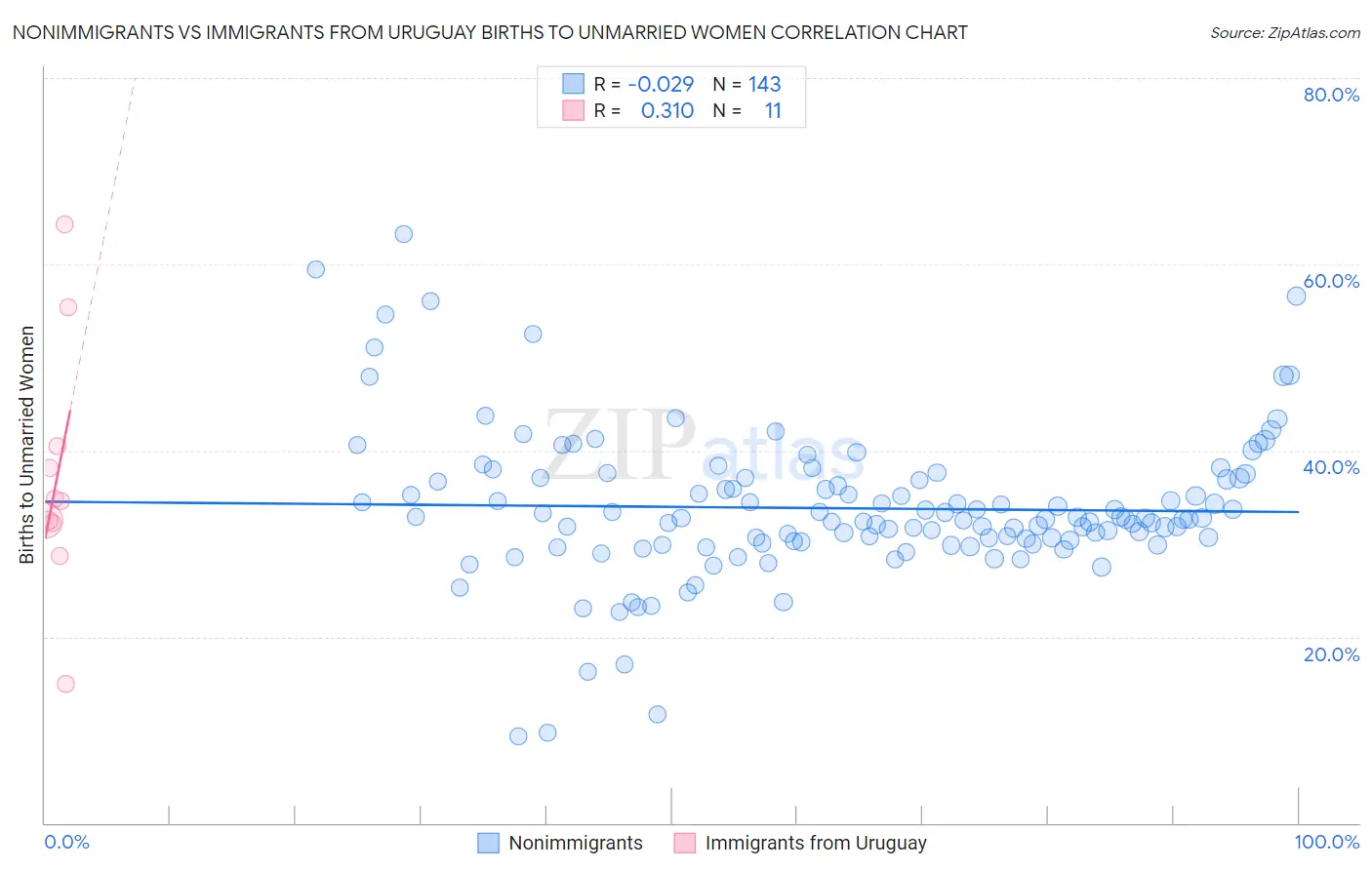 Nonimmigrants vs Immigrants from Uruguay Births to Unmarried Women