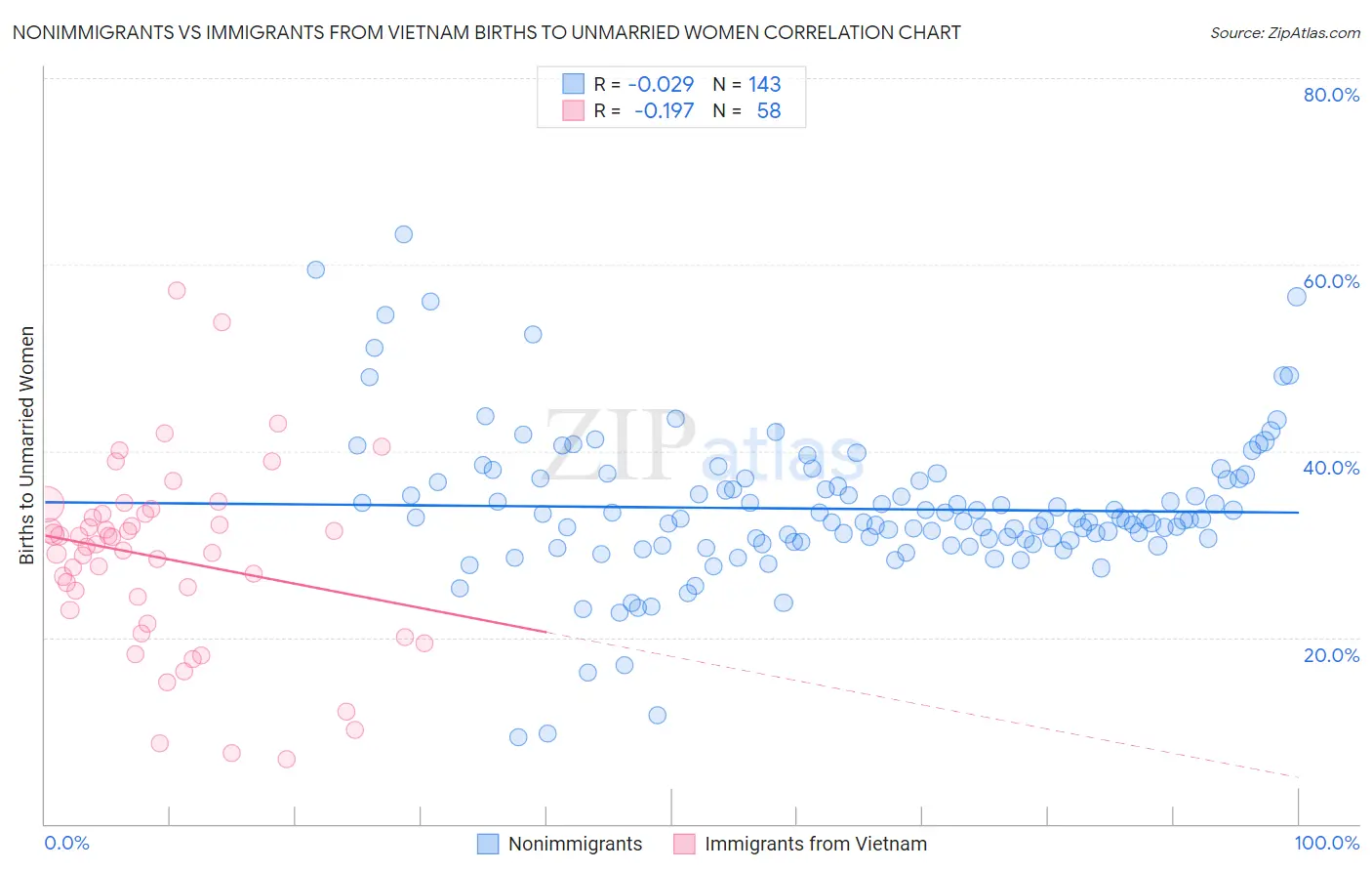 Nonimmigrants vs Immigrants from Vietnam Births to Unmarried Women