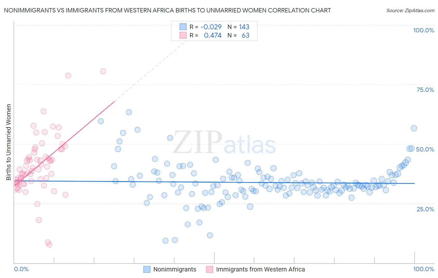 Nonimmigrants vs Immigrants from Western Africa Births to Unmarried Women