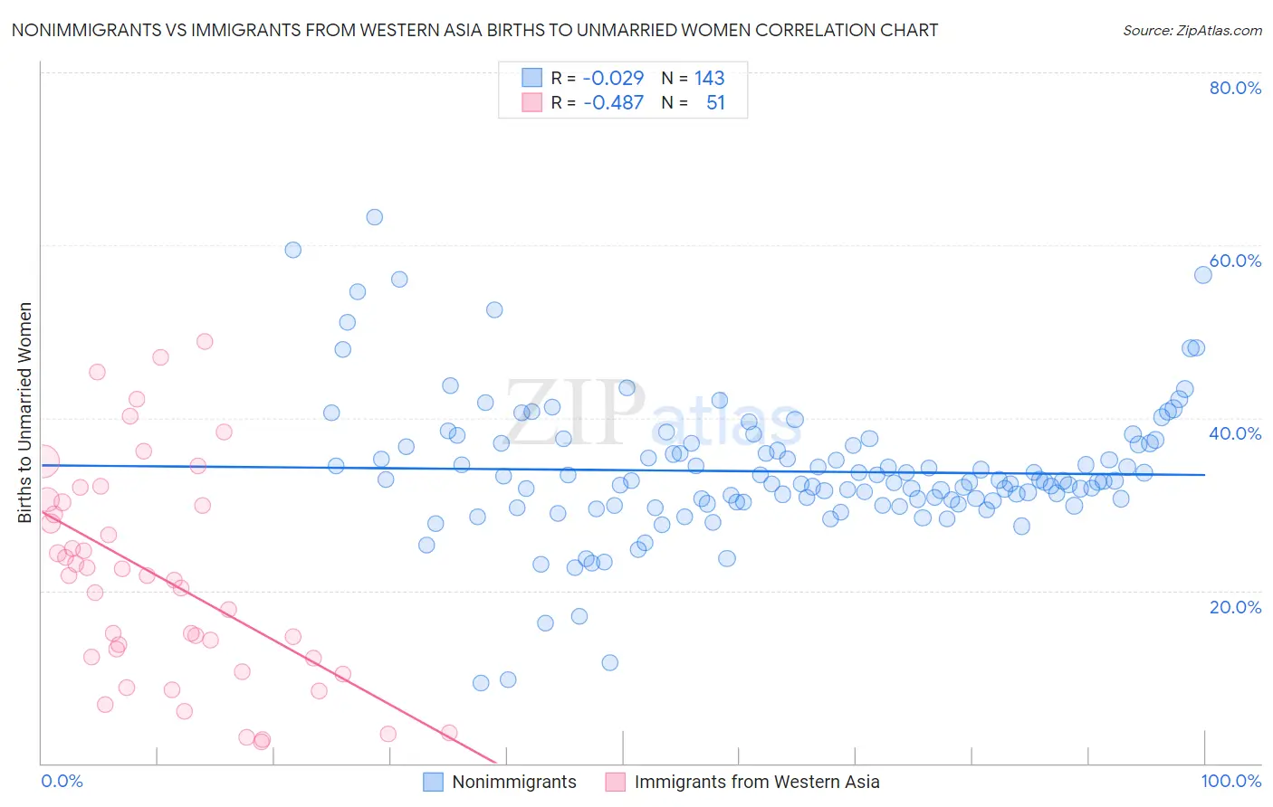 Nonimmigrants vs Immigrants from Western Asia Births to Unmarried Women