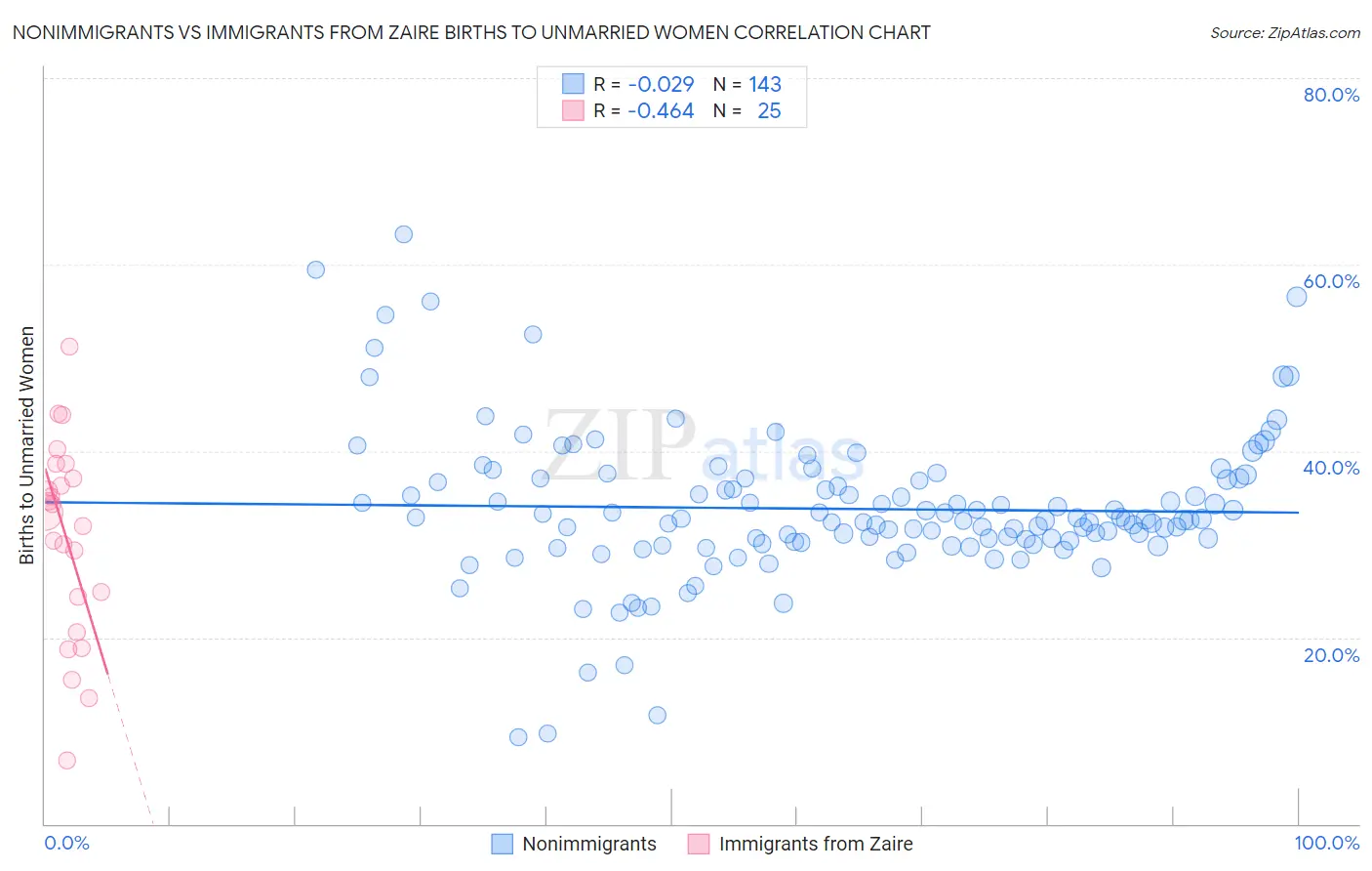 Nonimmigrants vs Immigrants from Zaire Births to Unmarried Women