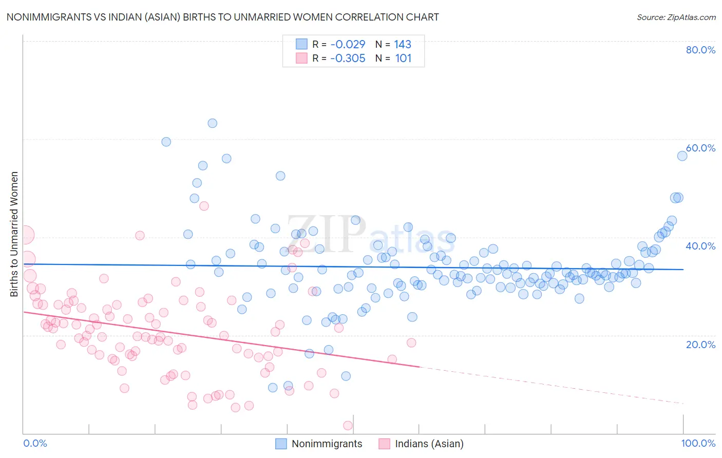 Nonimmigrants vs Indian (Asian) Births to Unmarried Women