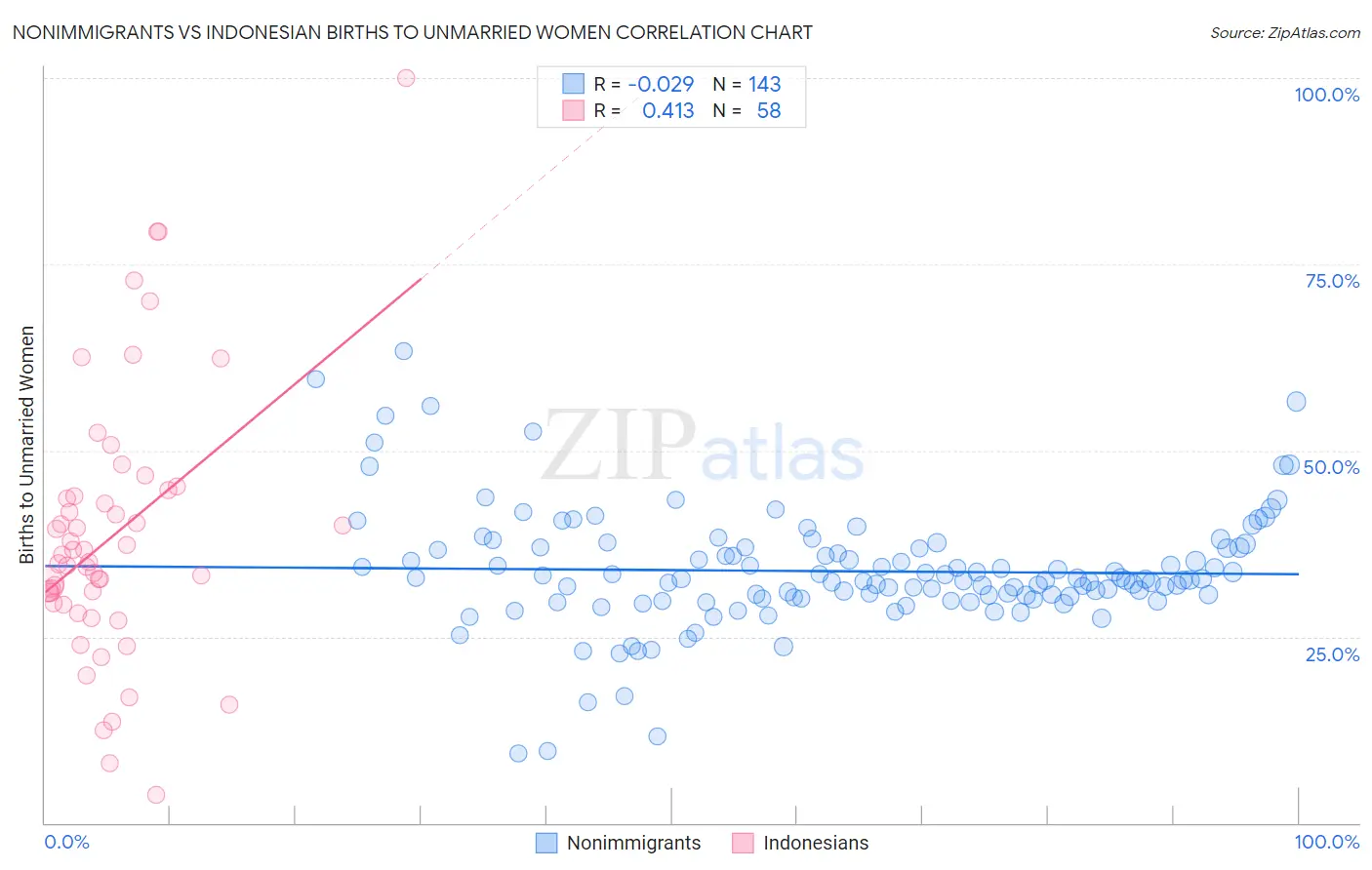 Nonimmigrants vs Indonesian Births to Unmarried Women