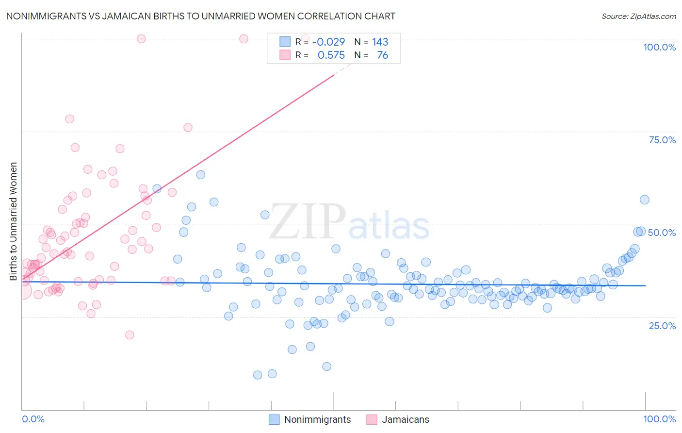 Nonimmigrants vs Jamaican Births to Unmarried Women