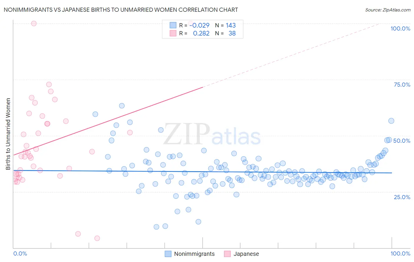 Nonimmigrants vs Japanese Births to Unmarried Women