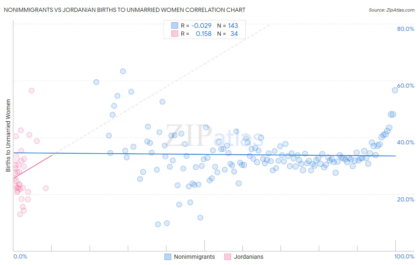 Nonimmigrants vs Jordanian Births to Unmarried Women