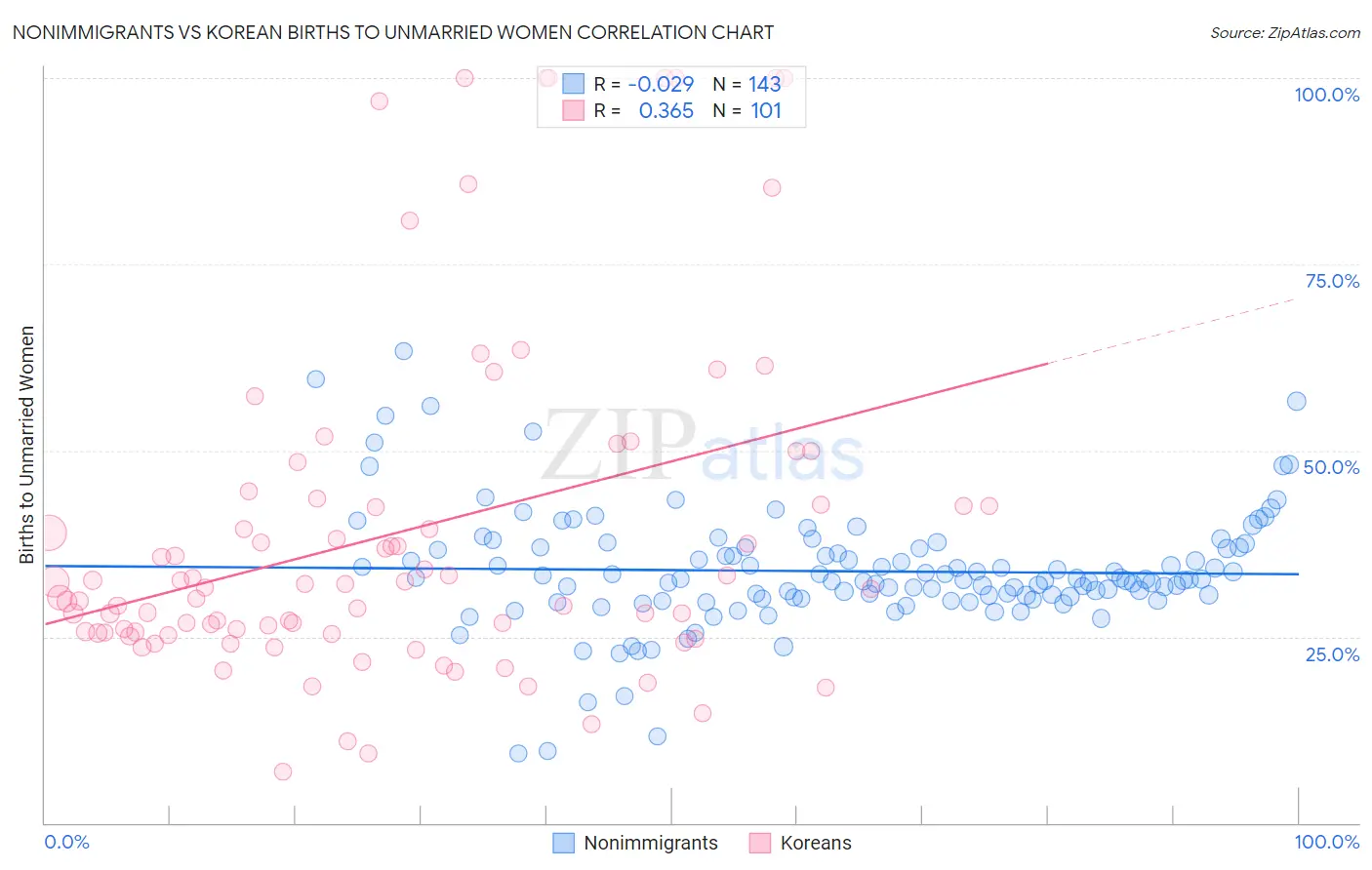 Nonimmigrants vs Korean Births to Unmarried Women
