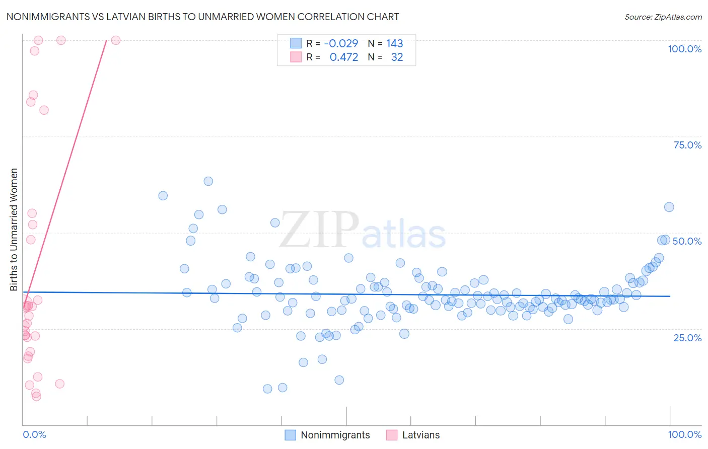 Nonimmigrants vs Latvian Births to Unmarried Women