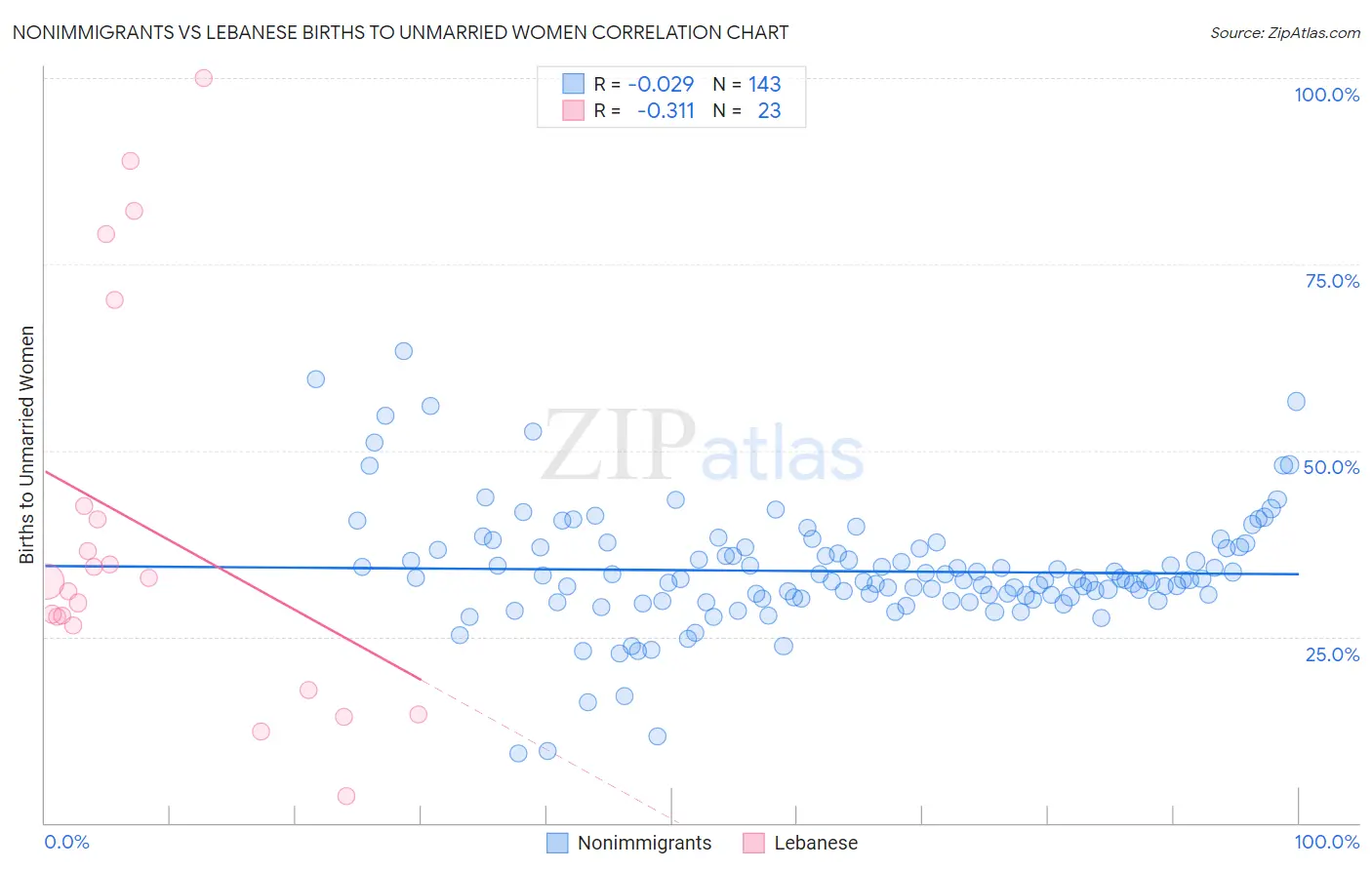 Nonimmigrants vs Lebanese Births to Unmarried Women