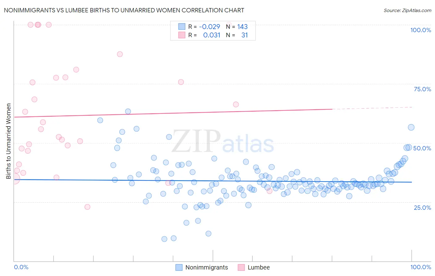 Nonimmigrants vs Lumbee Births to Unmarried Women