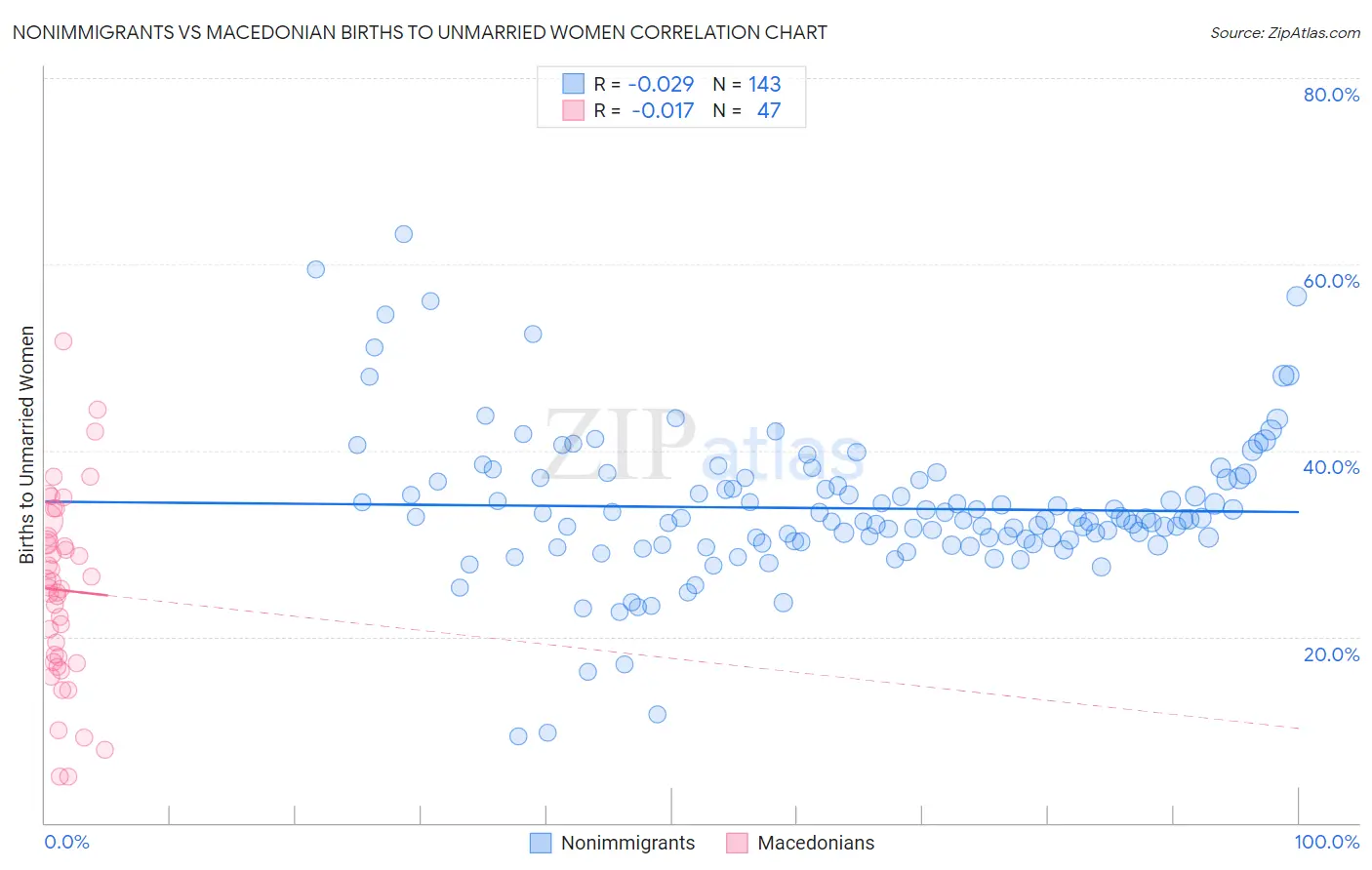 Nonimmigrants vs Macedonian Births to Unmarried Women
