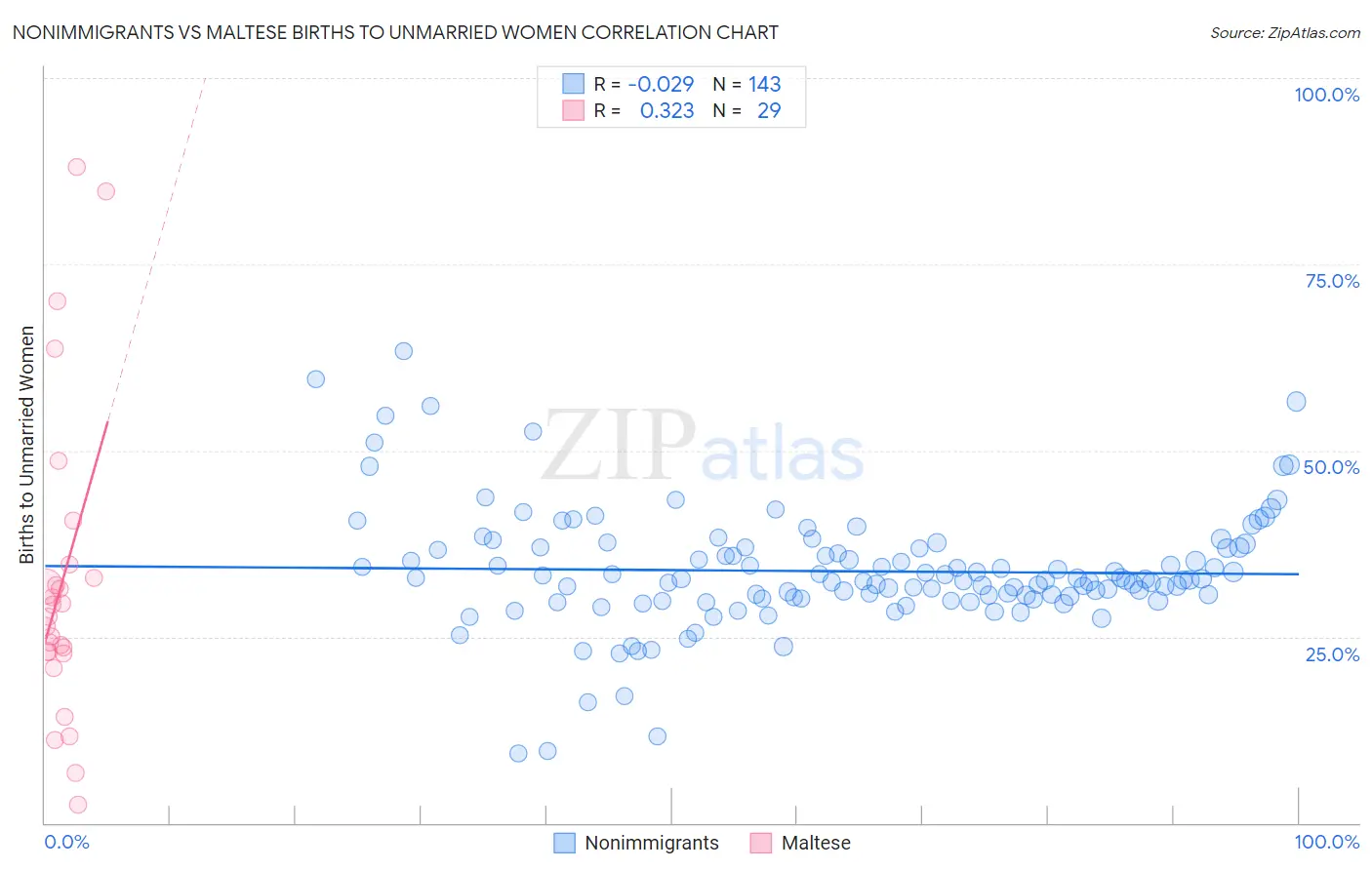 Nonimmigrants vs Maltese Births to Unmarried Women