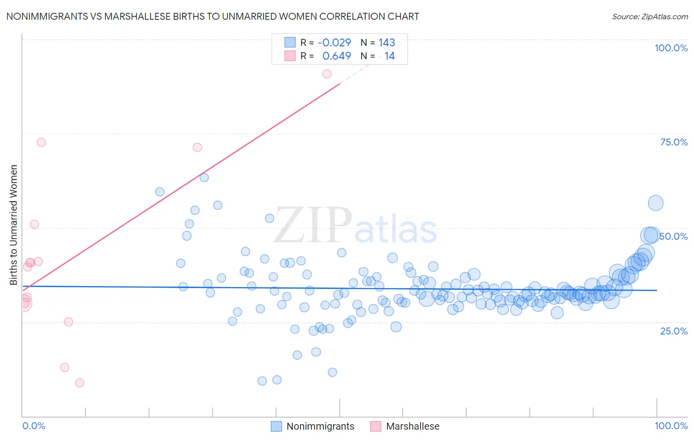 Nonimmigrants vs Marshallese Births to Unmarried Women