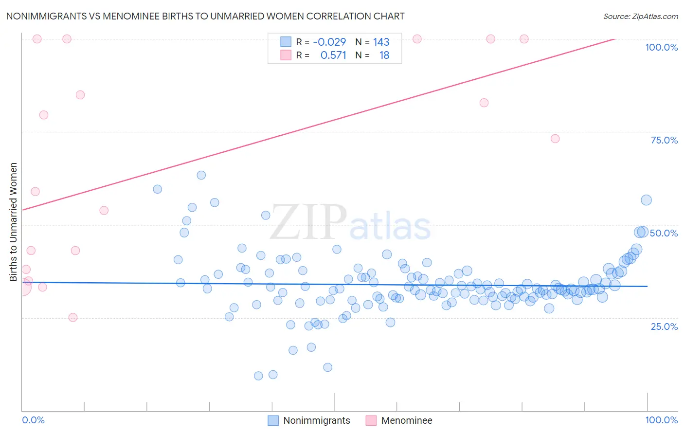 Nonimmigrants vs Menominee Births to Unmarried Women