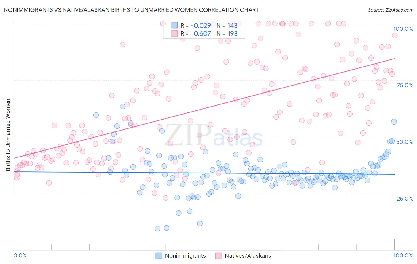 Nonimmigrants vs Native/Alaskan Births to Unmarried Women