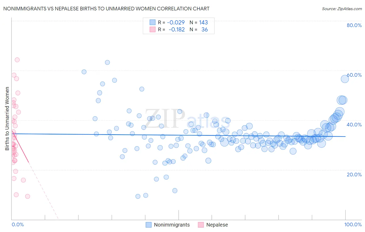 Nonimmigrants vs Nepalese Births to Unmarried Women