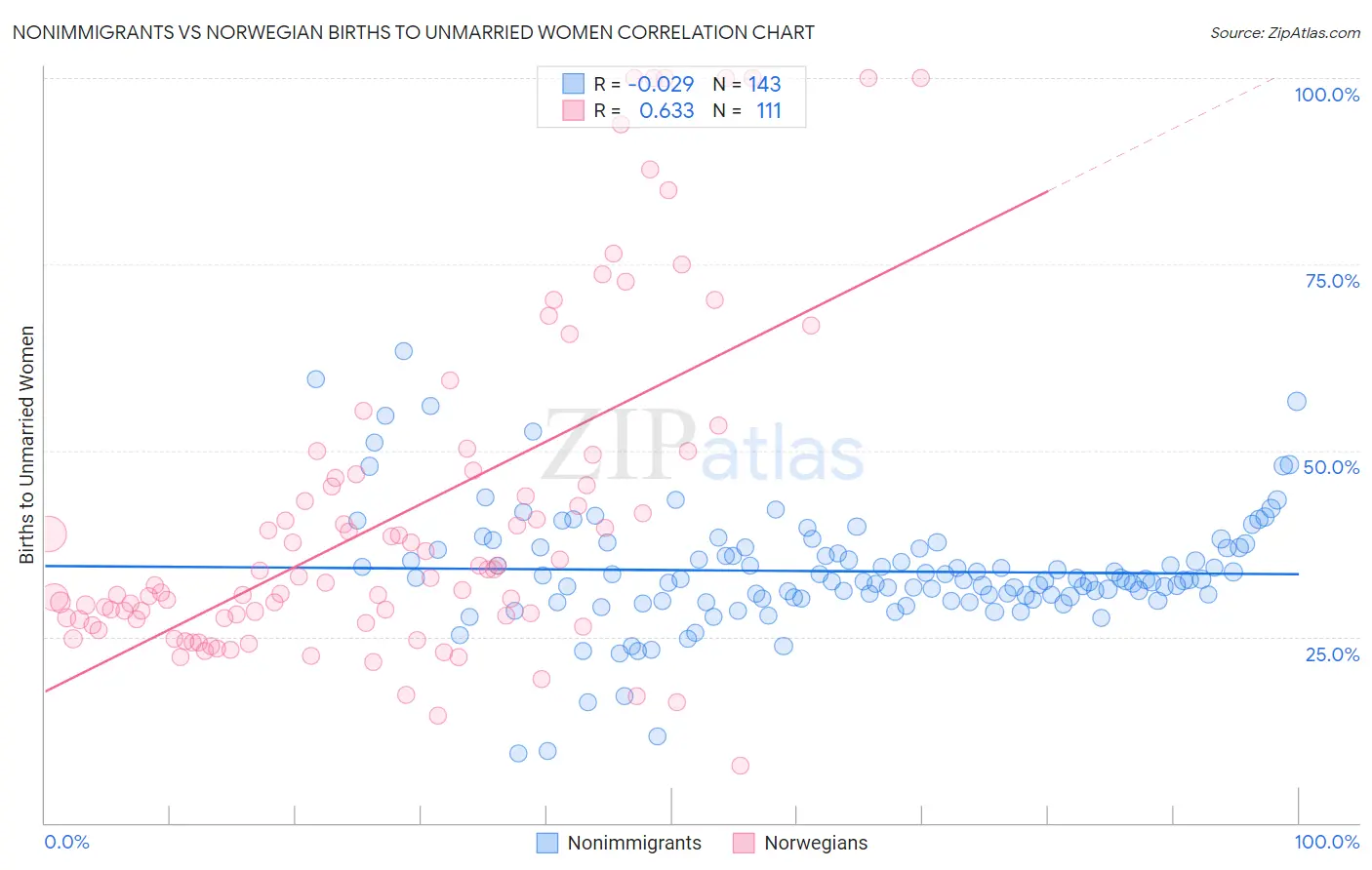 Nonimmigrants vs Norwegian Births to Unmarried Women