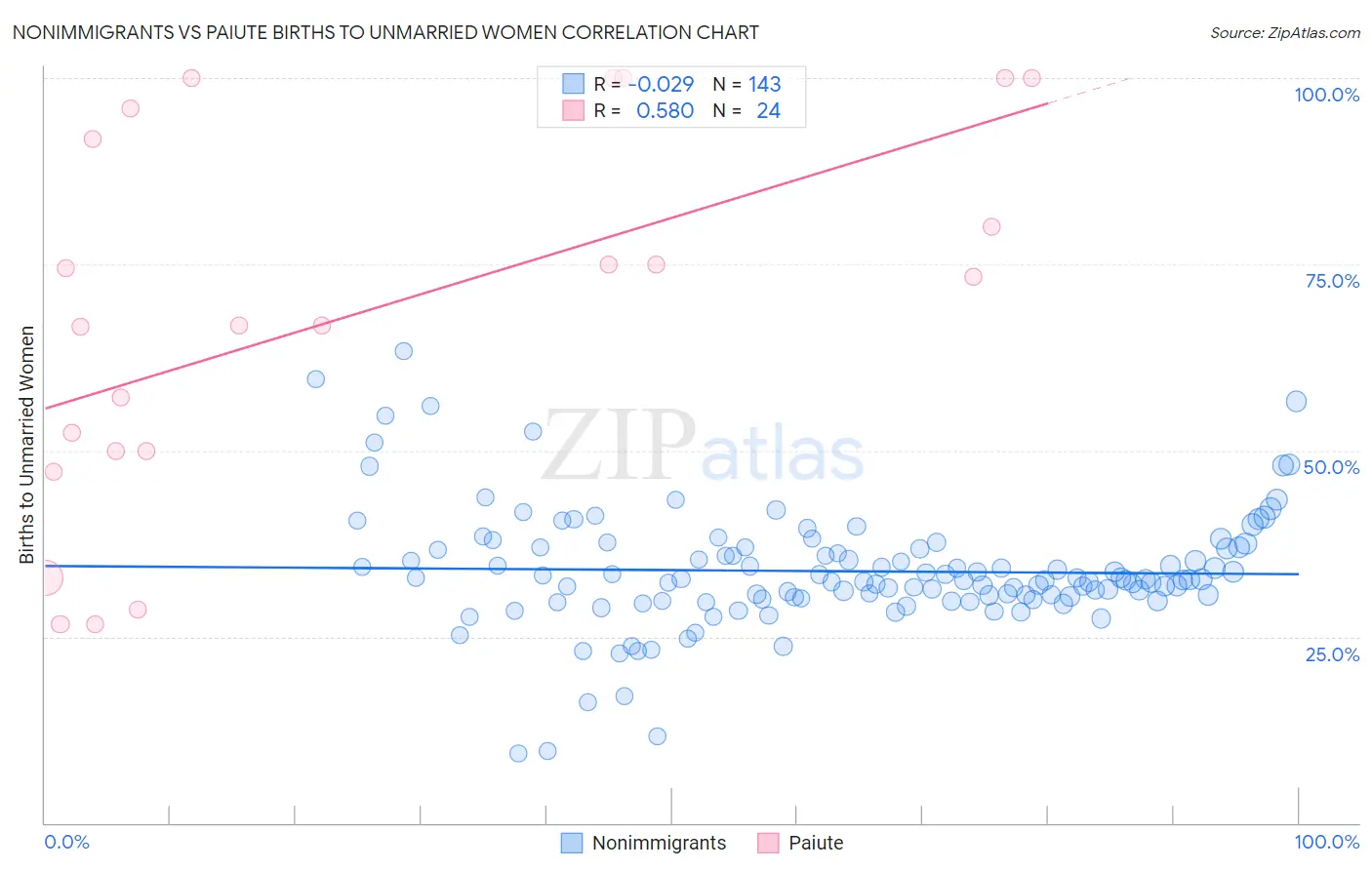 Nonimmigrants vs Paiute Births to Unmarried Women