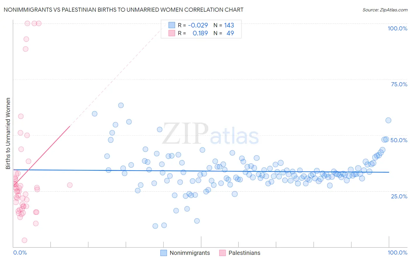 Nonimmigrants vs Palestinian Births to Unmarried Women