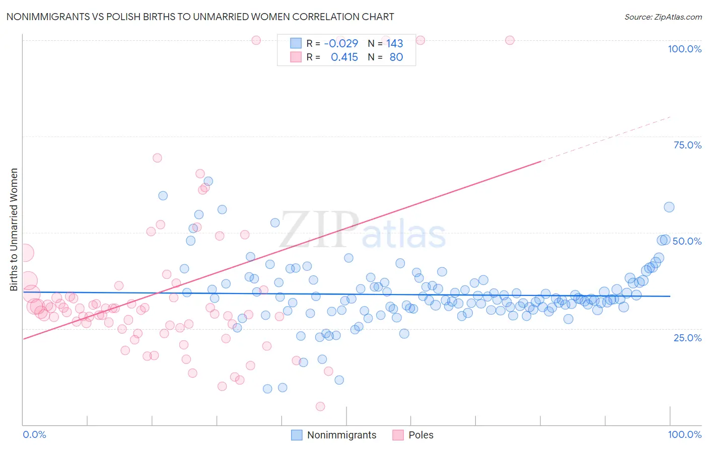 Nonimmigrants vs Polish Births to Unmarried Women