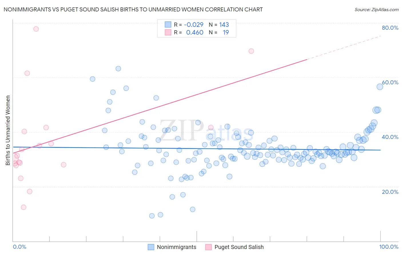 Nonimmigrants vs Puget Sound Salish Births to Unmarried Women