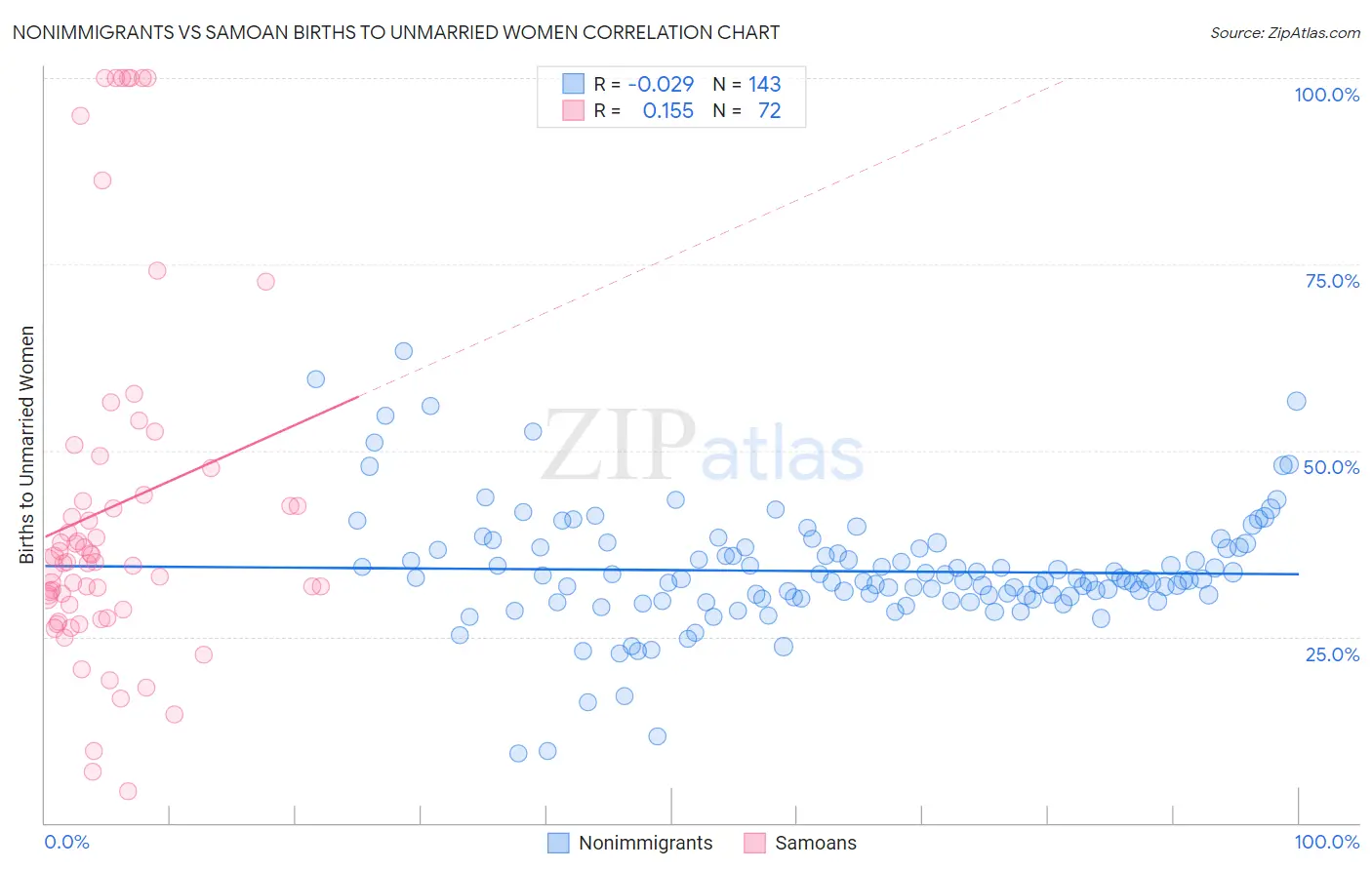 Nonimmigrants vs Samoan Births to Unmarried Women