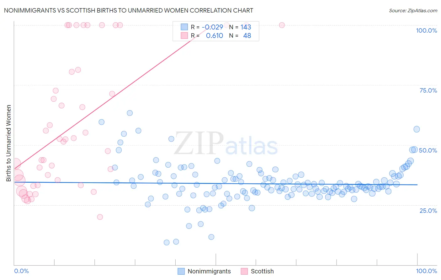 Nonimmigrants vs Scottish Births to Unmarried Women